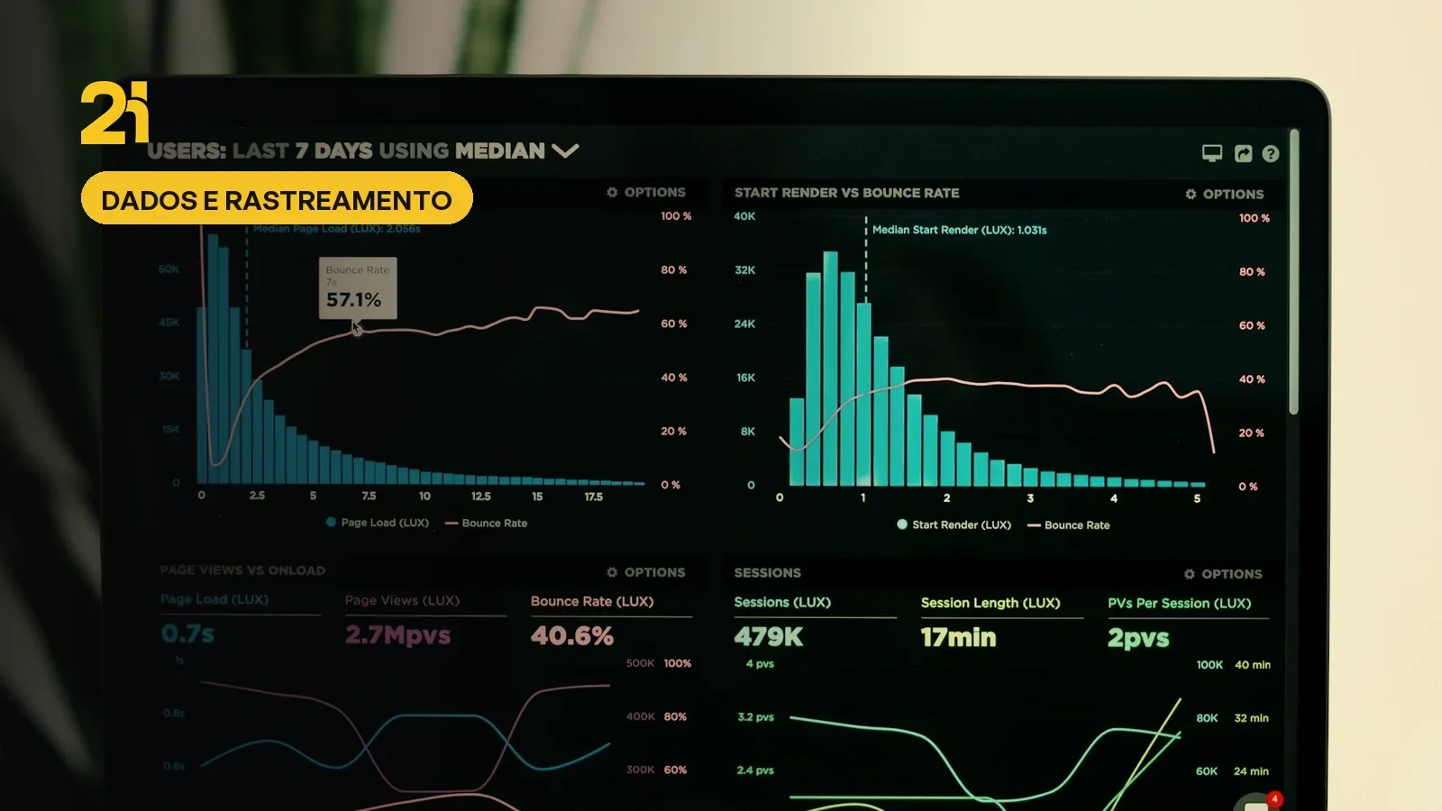 Dashboard com gráficos de desempenho na tela, capa do Grupo 2!H sobre dados e rastreamento